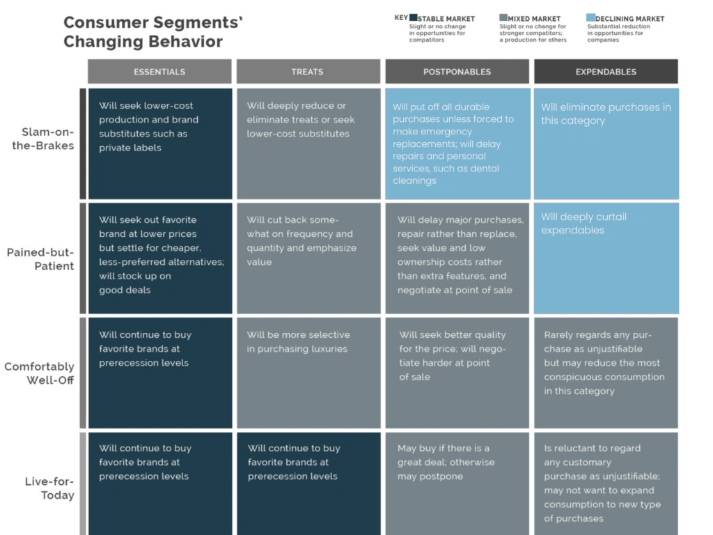 Customer segements & changing behaviour during financial crisis Source HBR