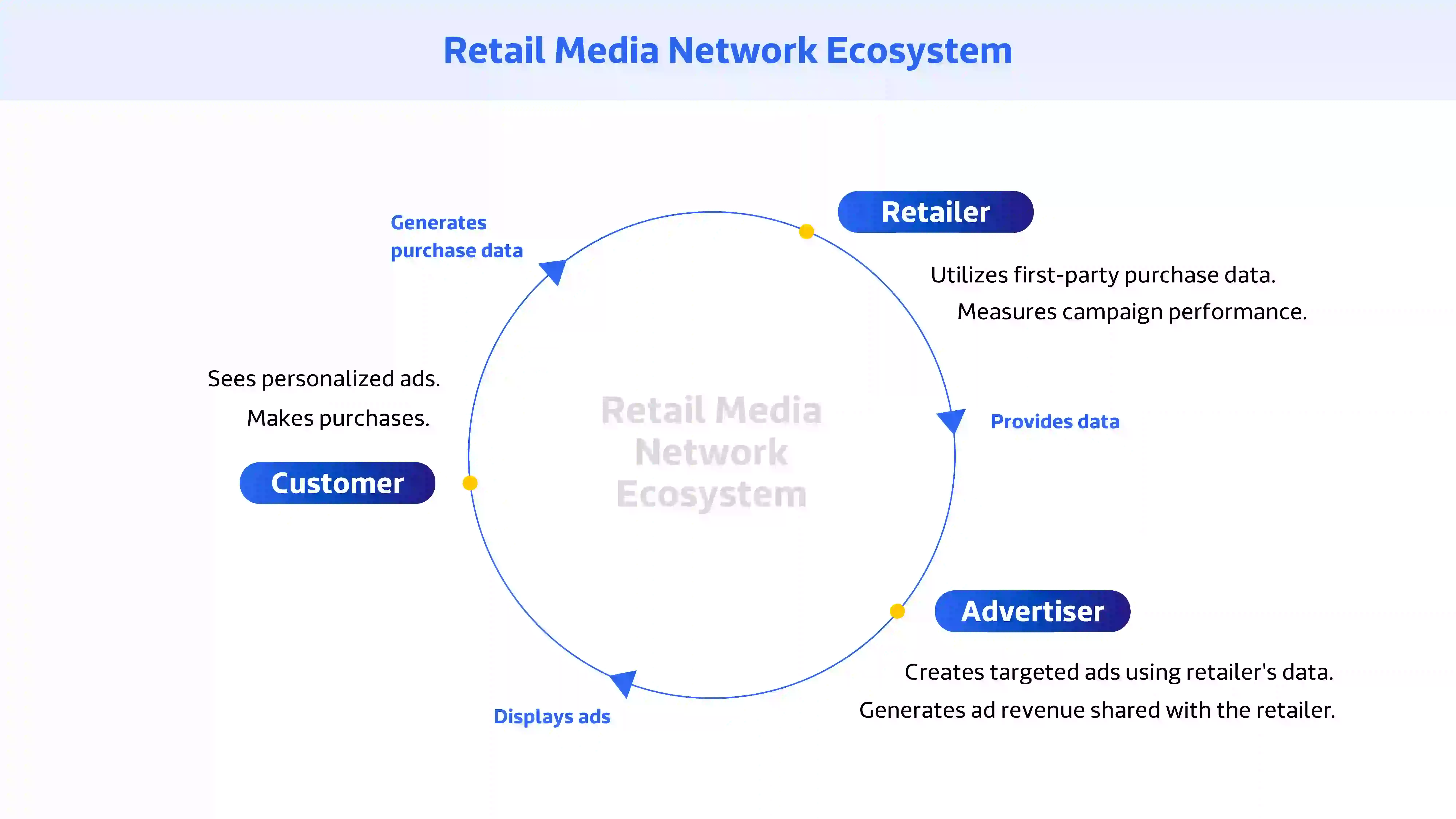 retail media network ecosystem