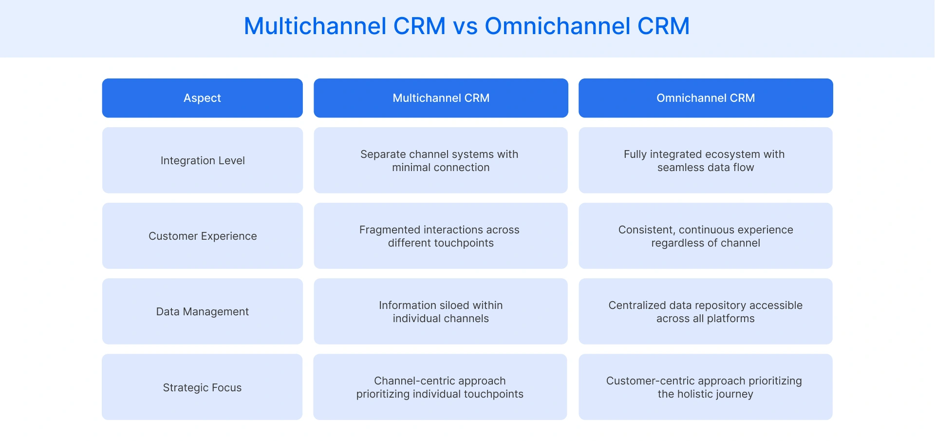 Multichannel CRM Vs Omnichannel CRM
