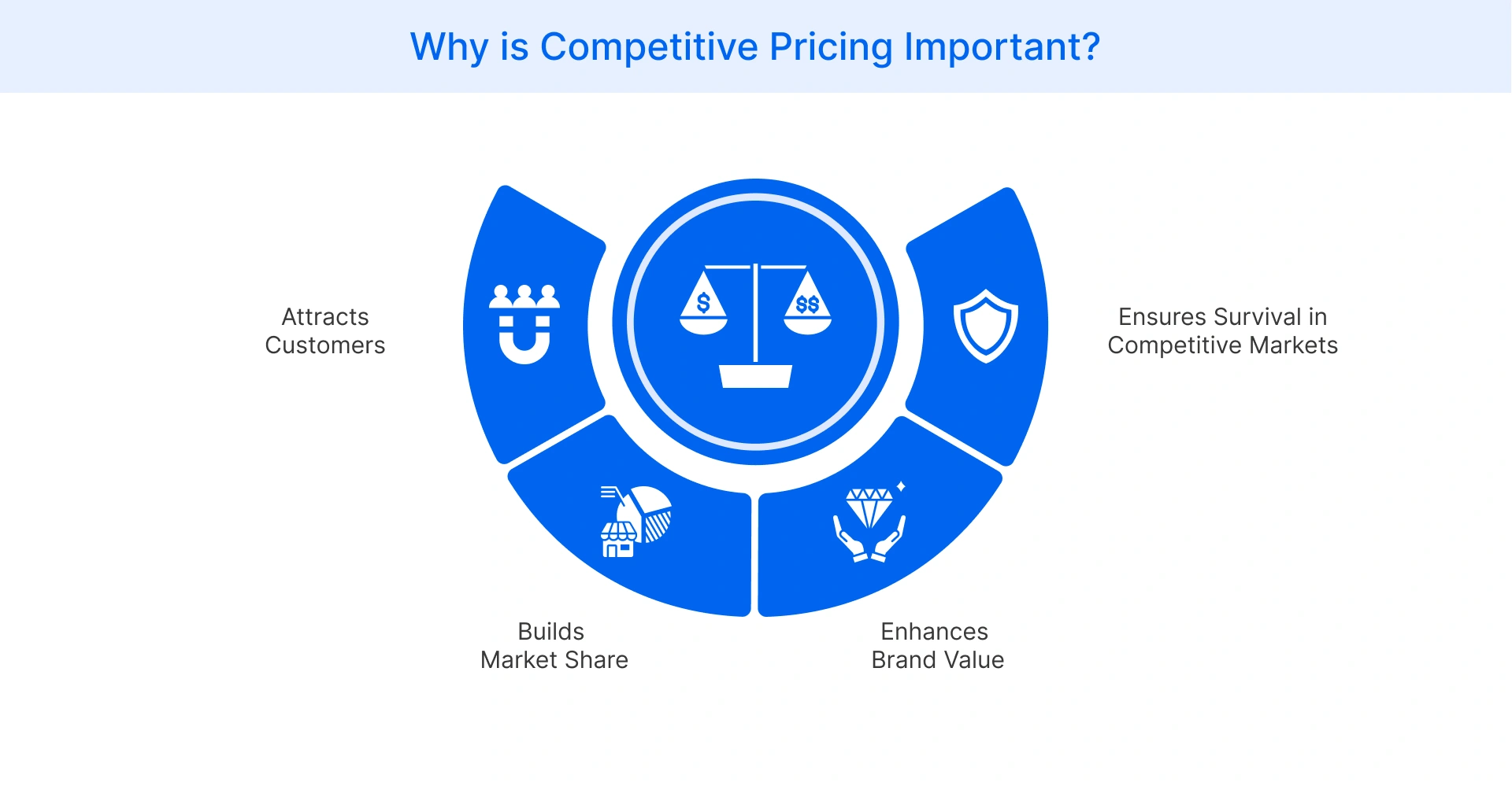 Reasons why competitive pricing is important