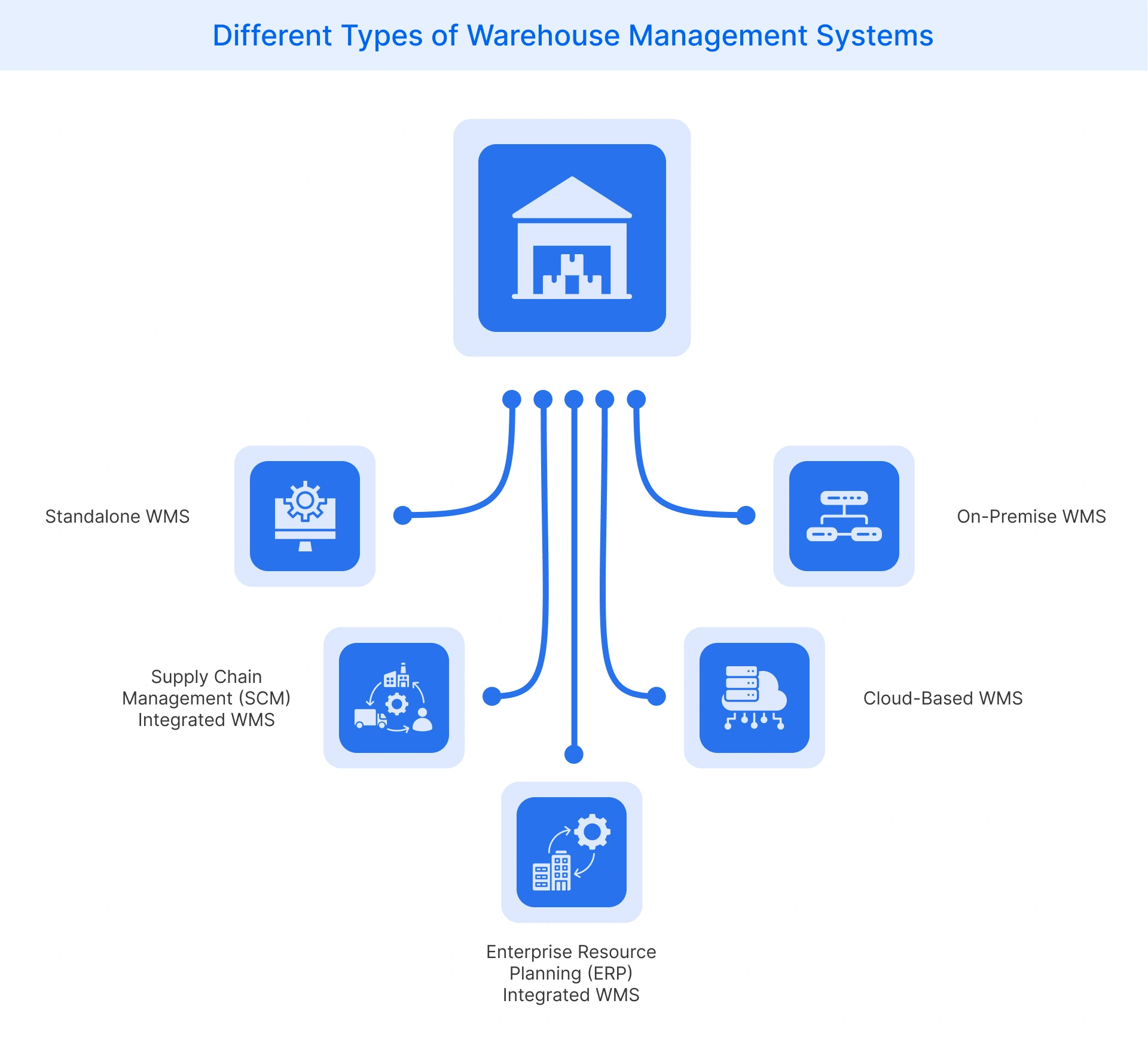 Different Types of Warehouse Management Systems
