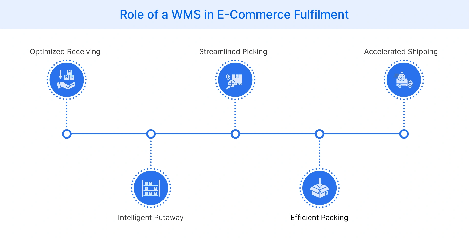 Role of a WMS in E-Commerce Fulfilment