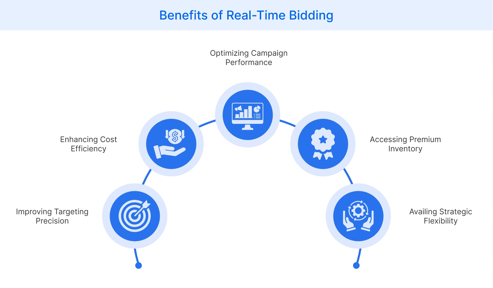 Benefits of Real-Time Bidding