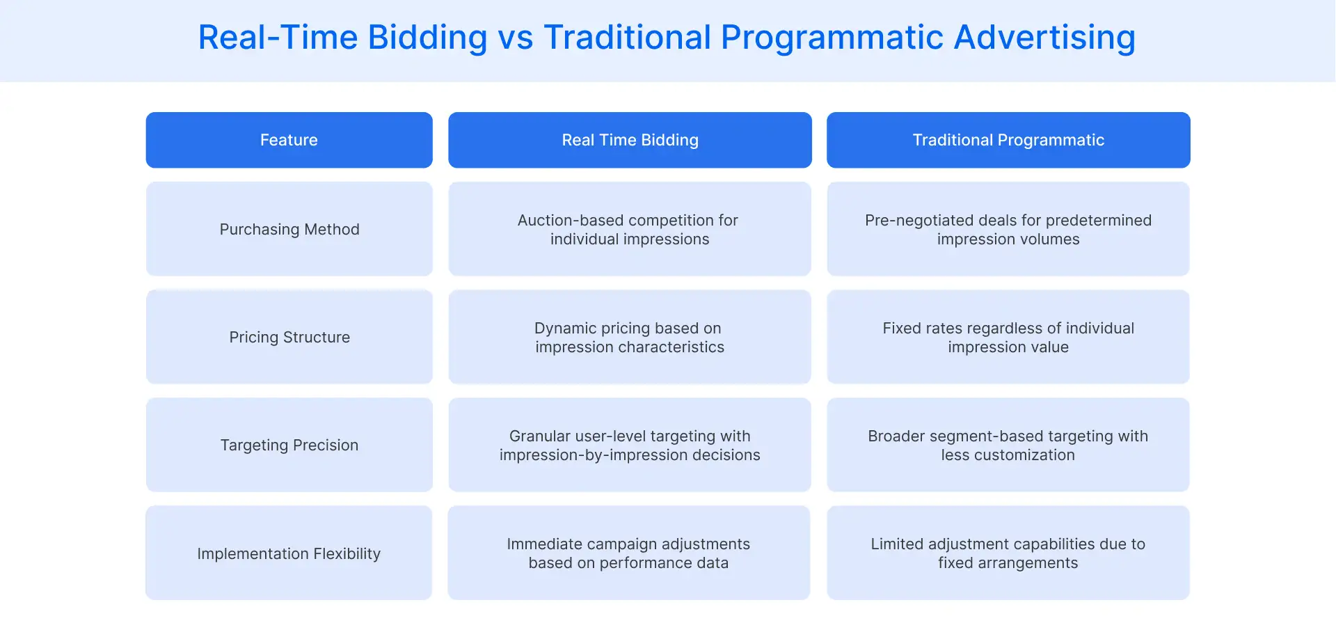 Real-Time Bidding vs Traditional Programmatic Advertising