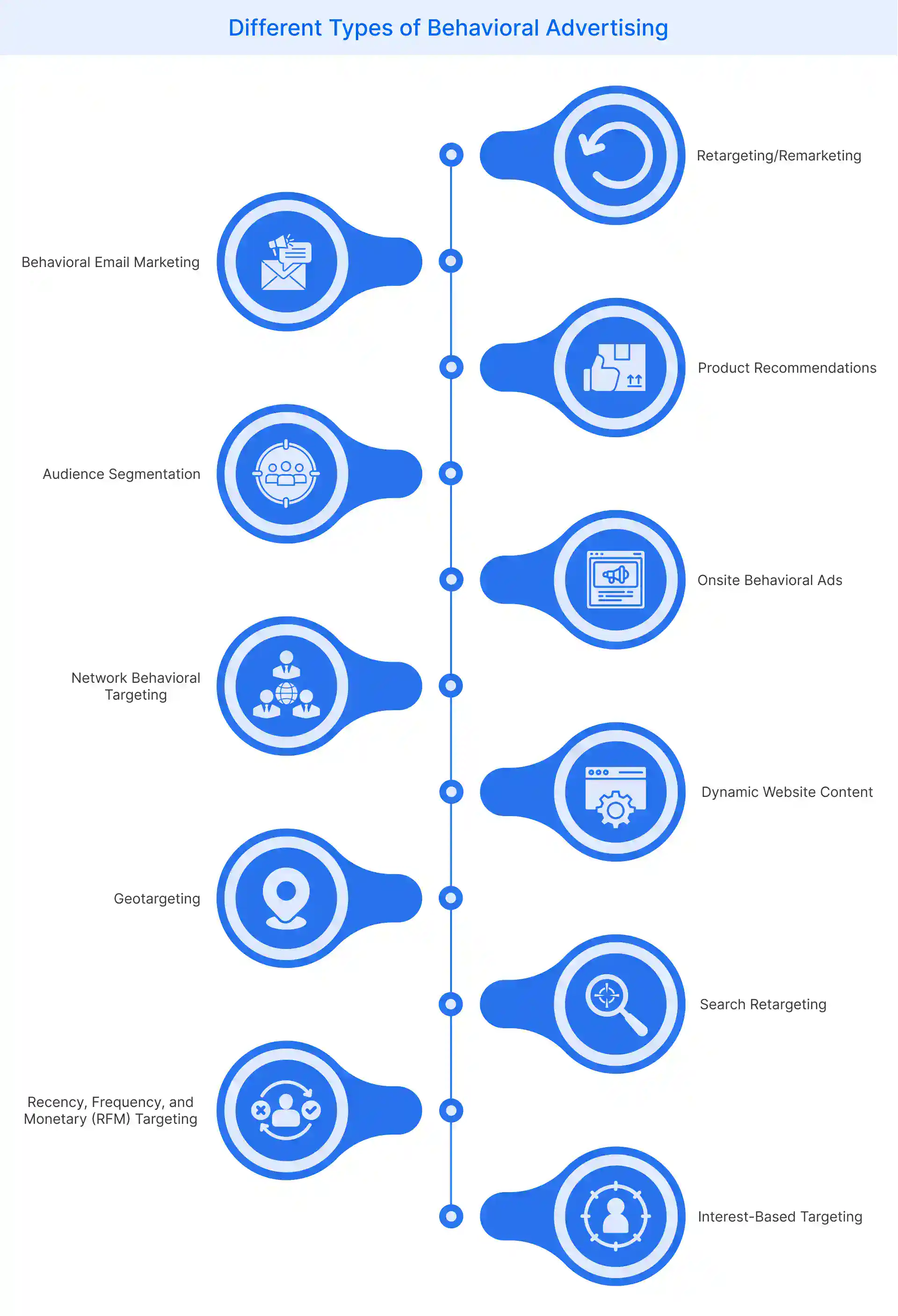 Different Types of Behavioral Advertising