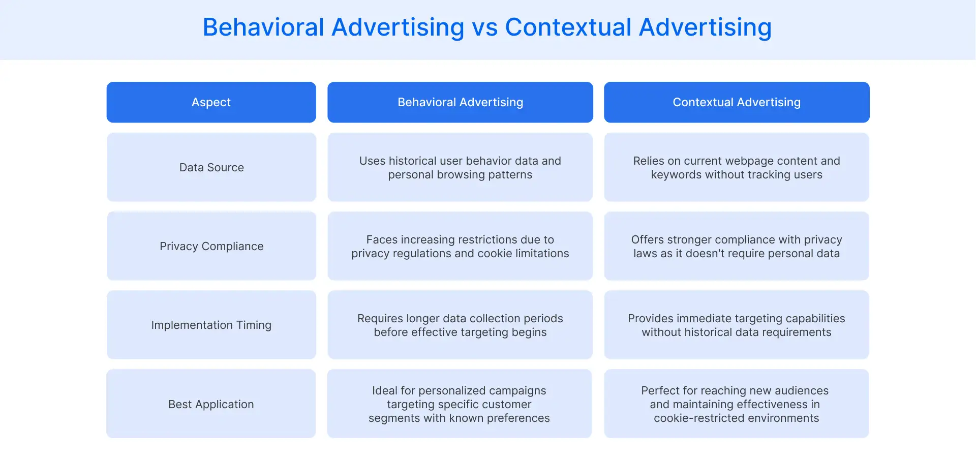 Behavioral Advertising vs Contextual Advertising
