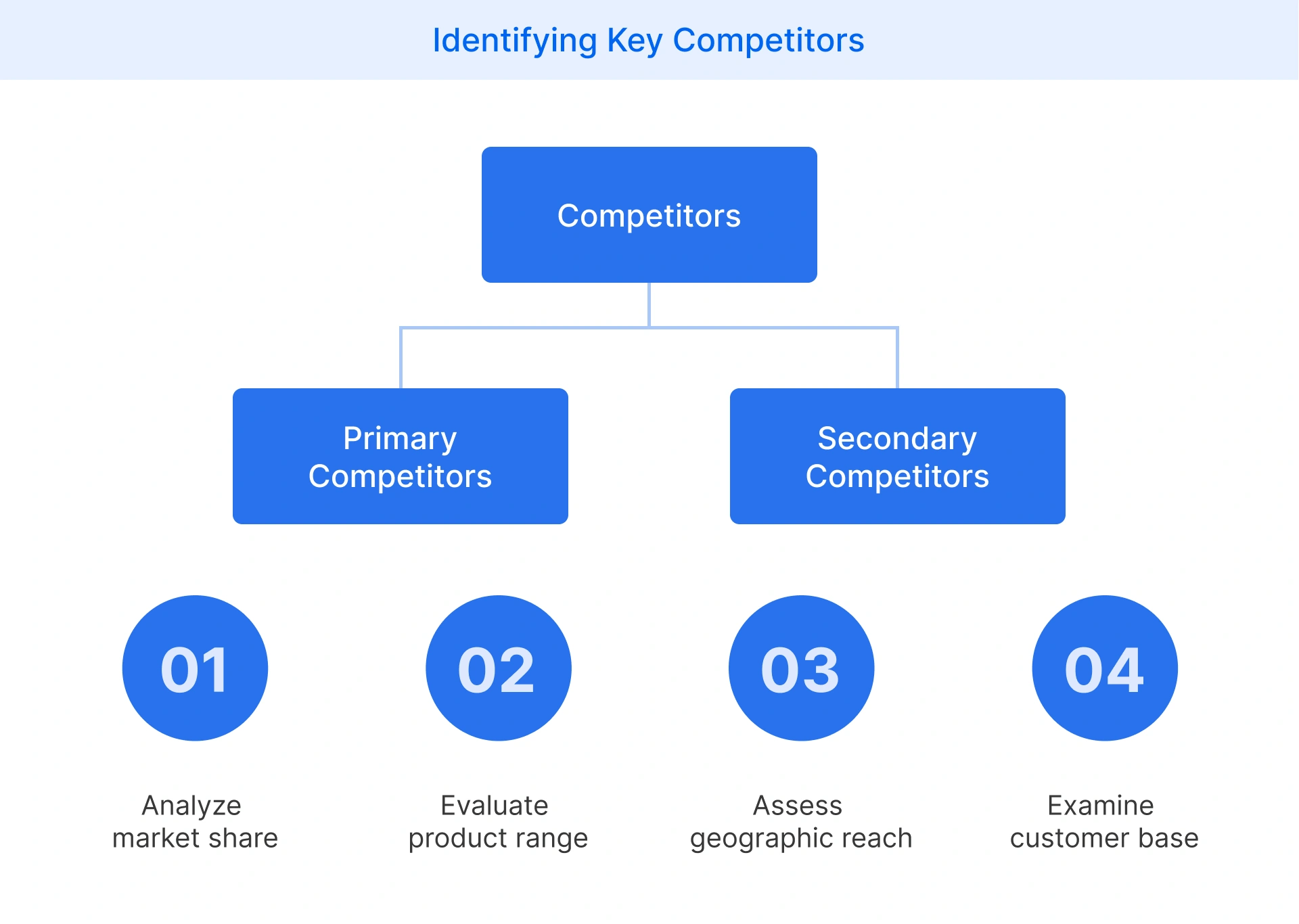 How to identify key competitors in your industry