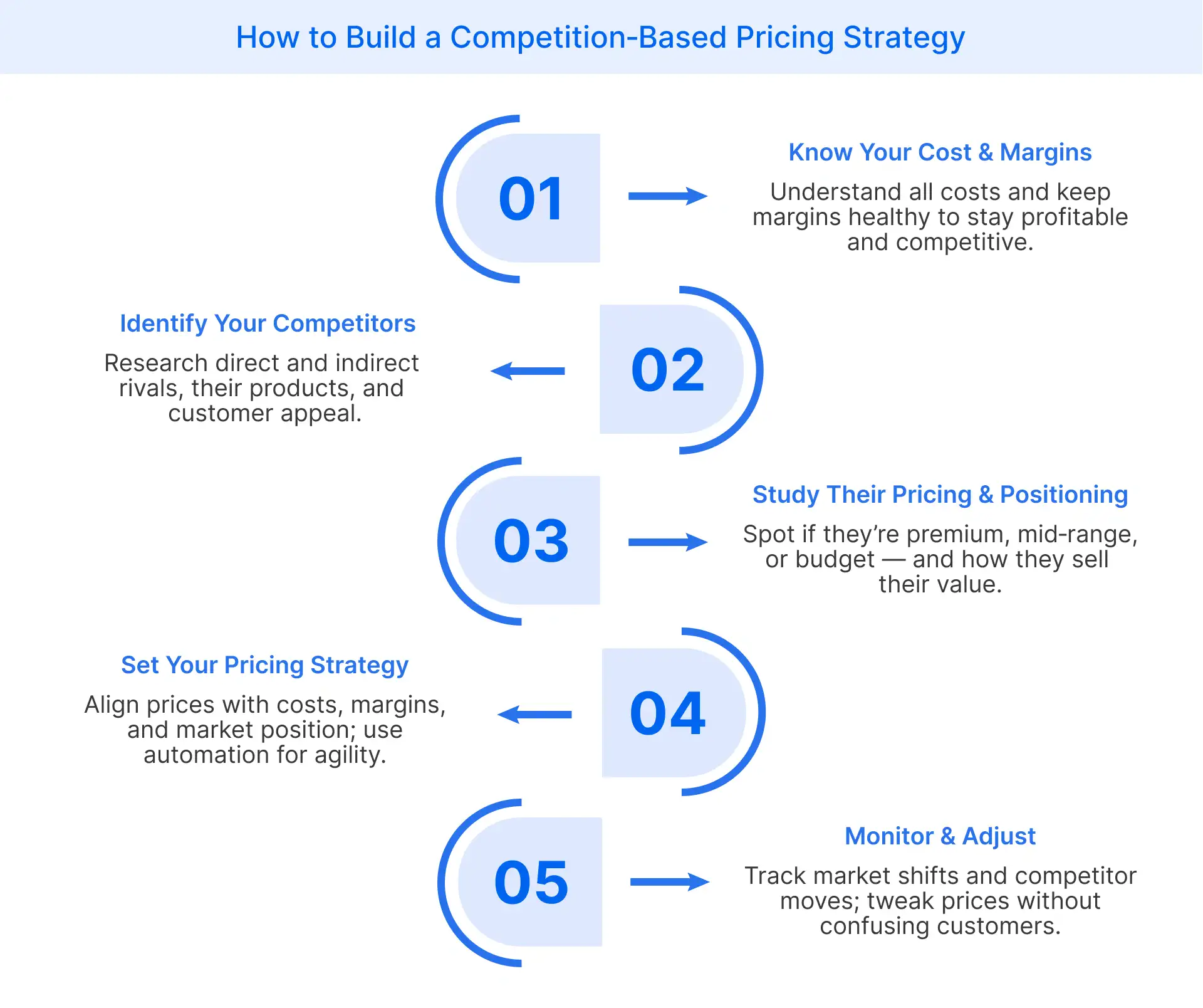How to build a competition‑based pricing strategy