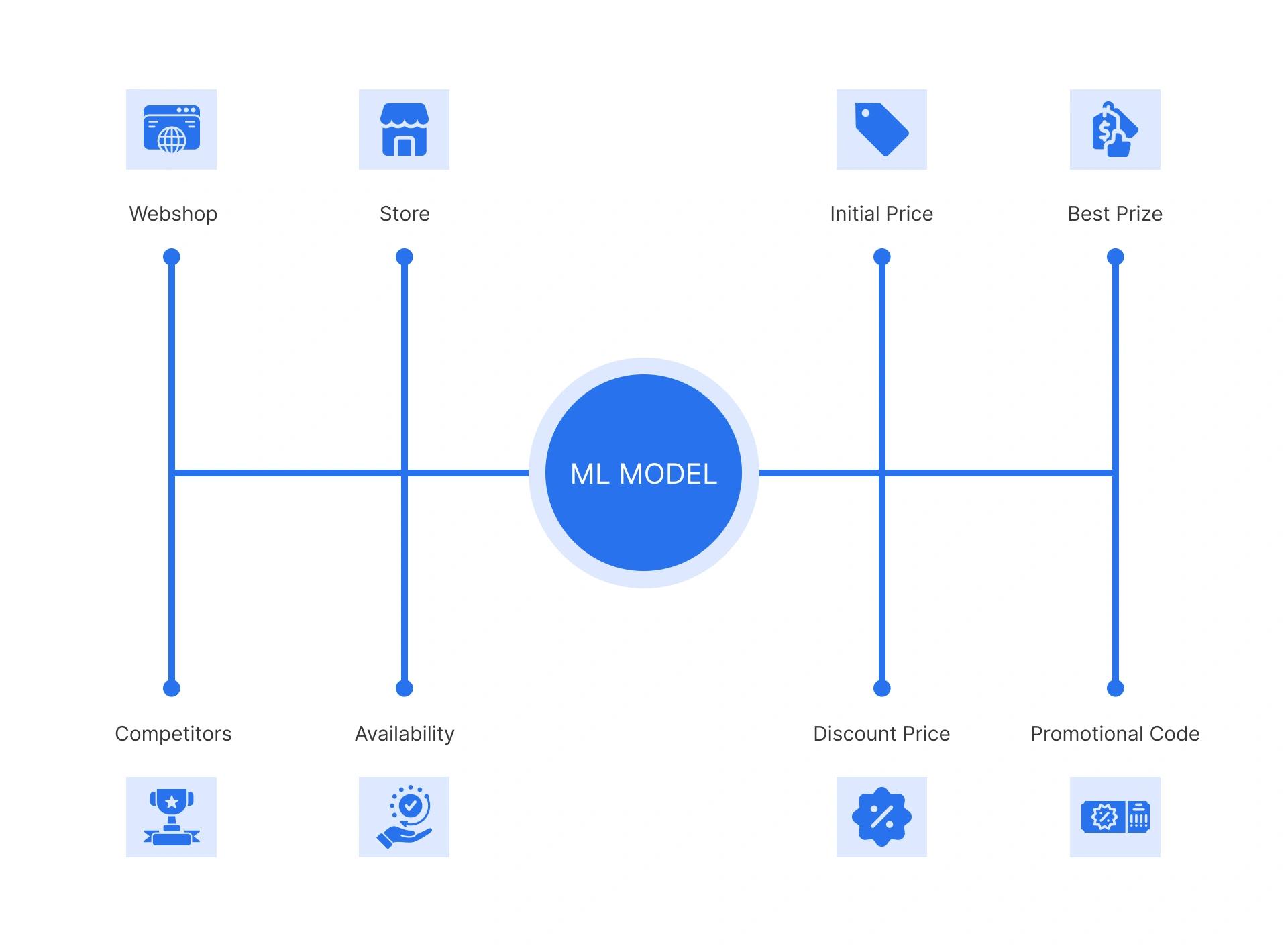 dynamic pricing ML Model