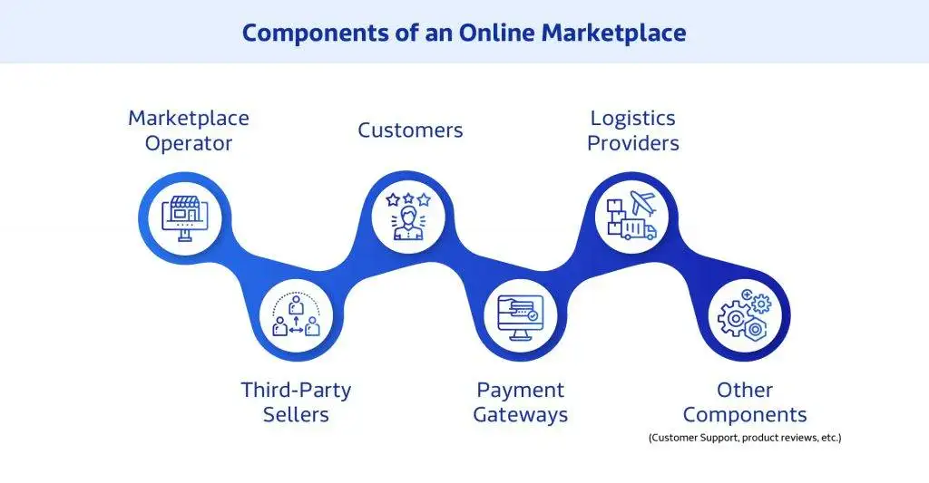 Components of online marketplace