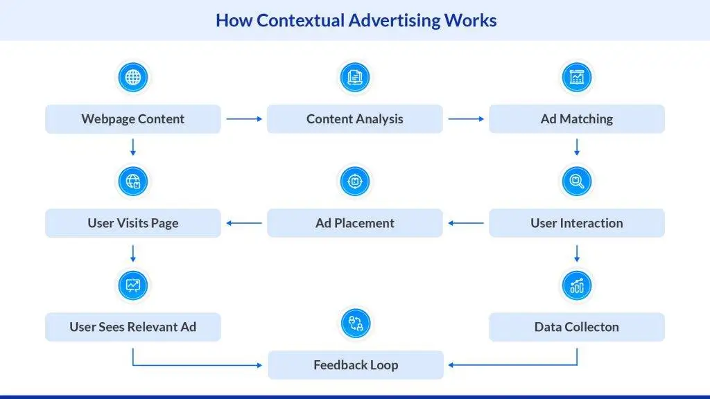 How contextual advertising works
