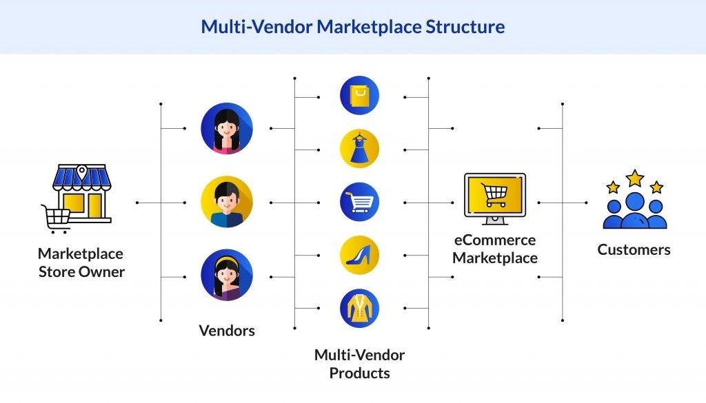 The basics of multi-vendor marketplace