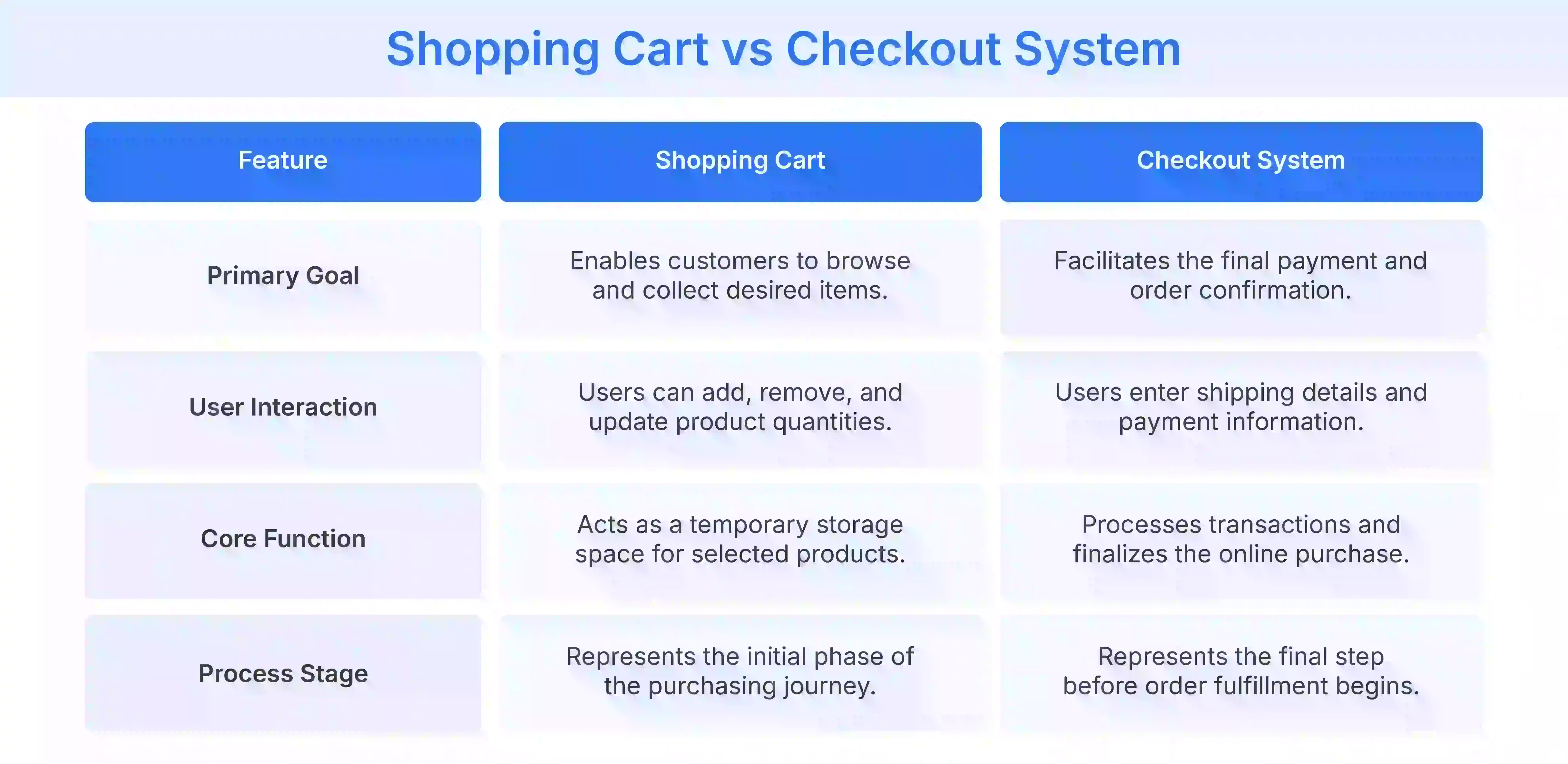 Shopping cart vs checkout cart