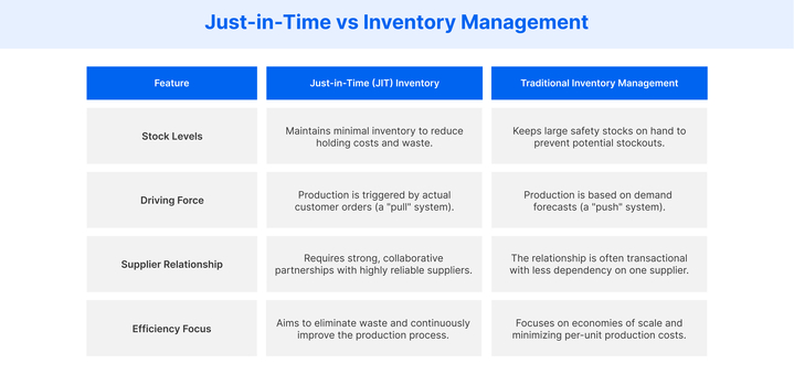 Comparing Just-in-time vs Inventory management 