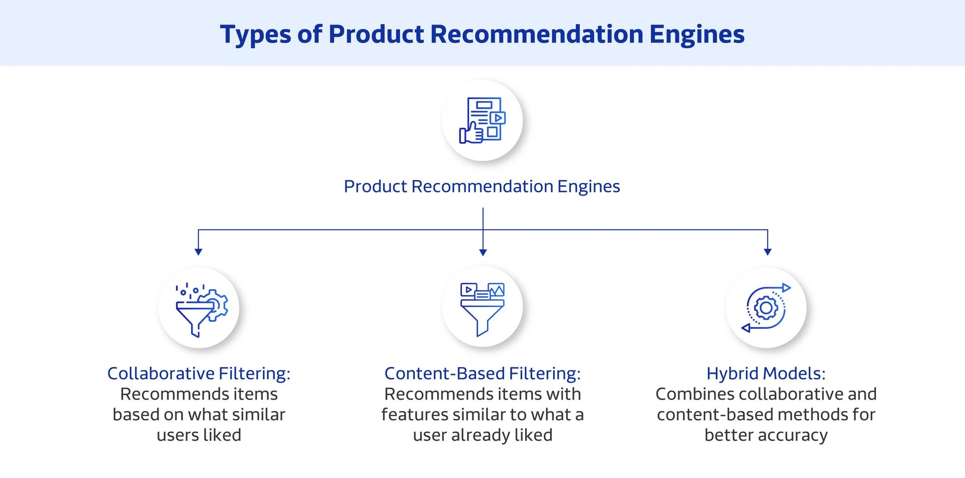 Types of product recommendation engines collaborative, content-based, and hybrid