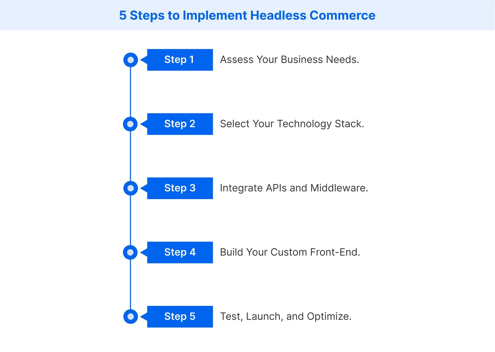  How to implement headless commerce