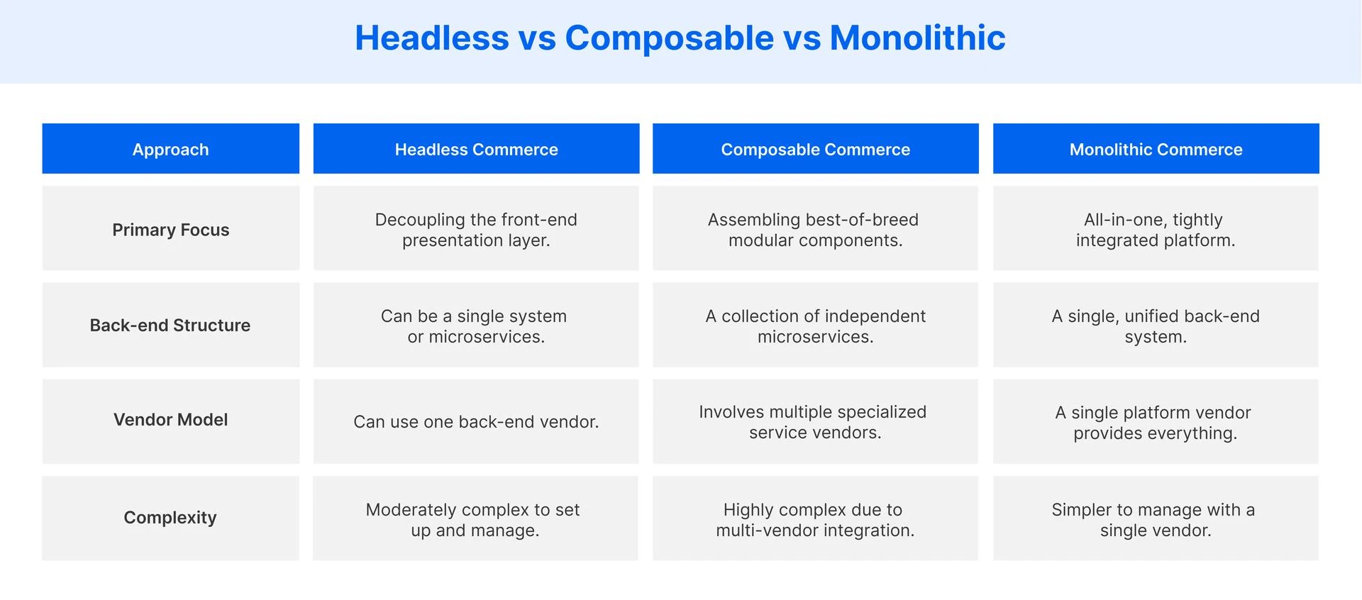 Comparing Headless vs Composable vs Monolithic platforms