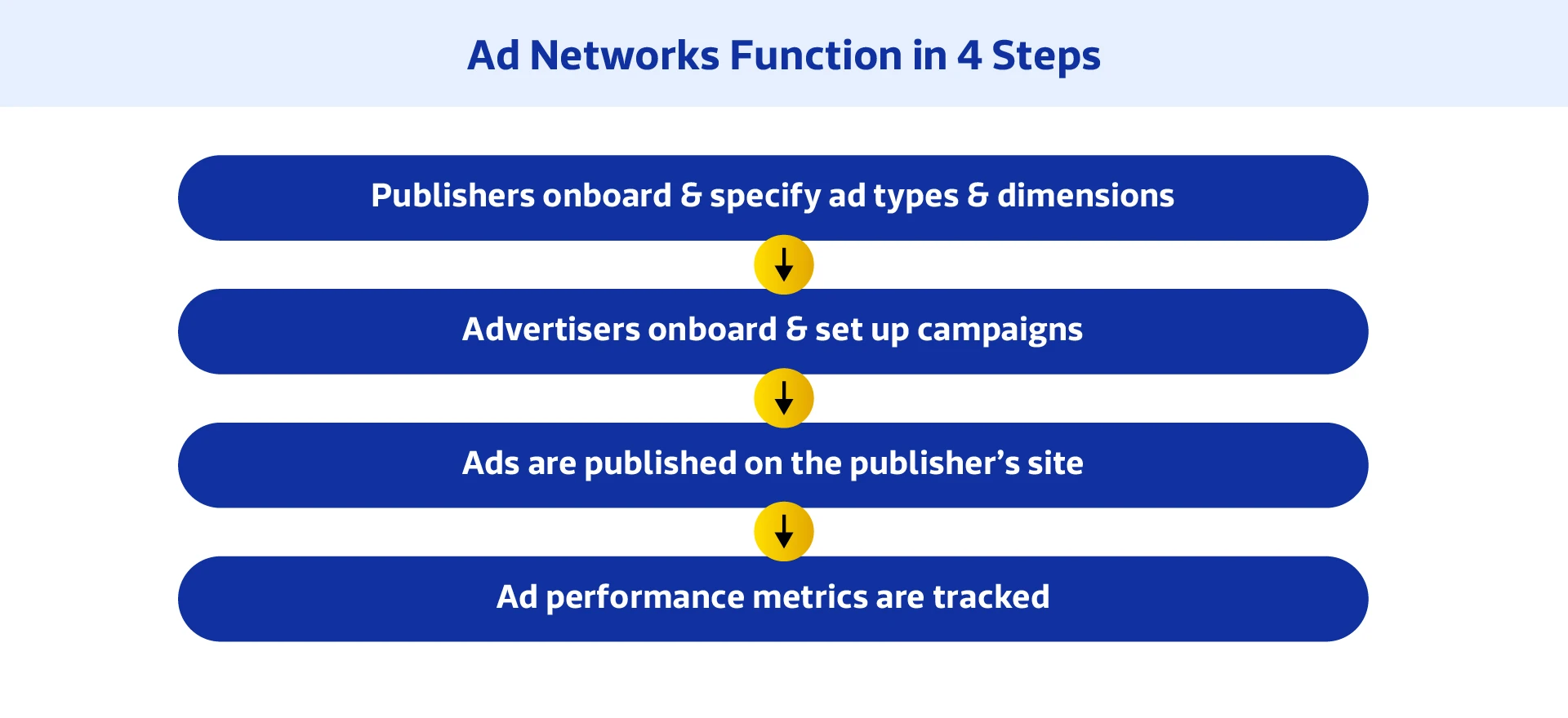 Exploring Ad Network Dynamics