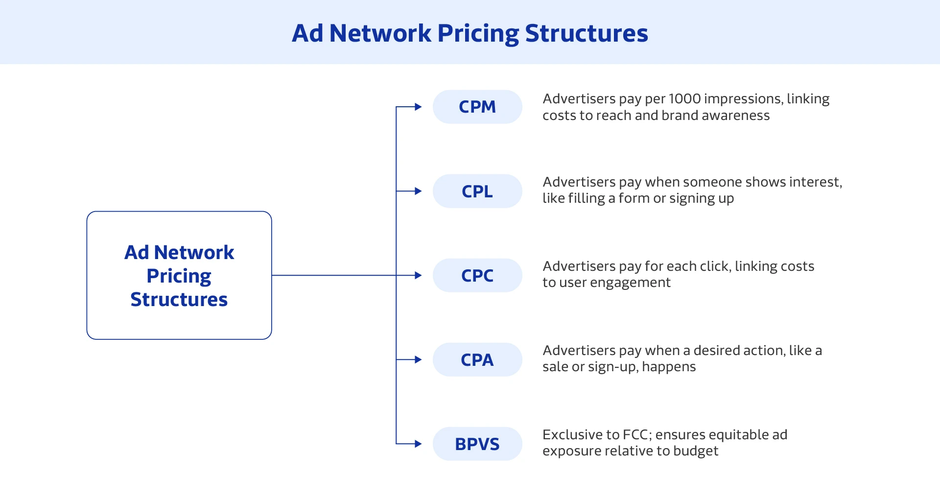 Types of Advertising Pricing Structures CPM CPL CPC CPA BPVS