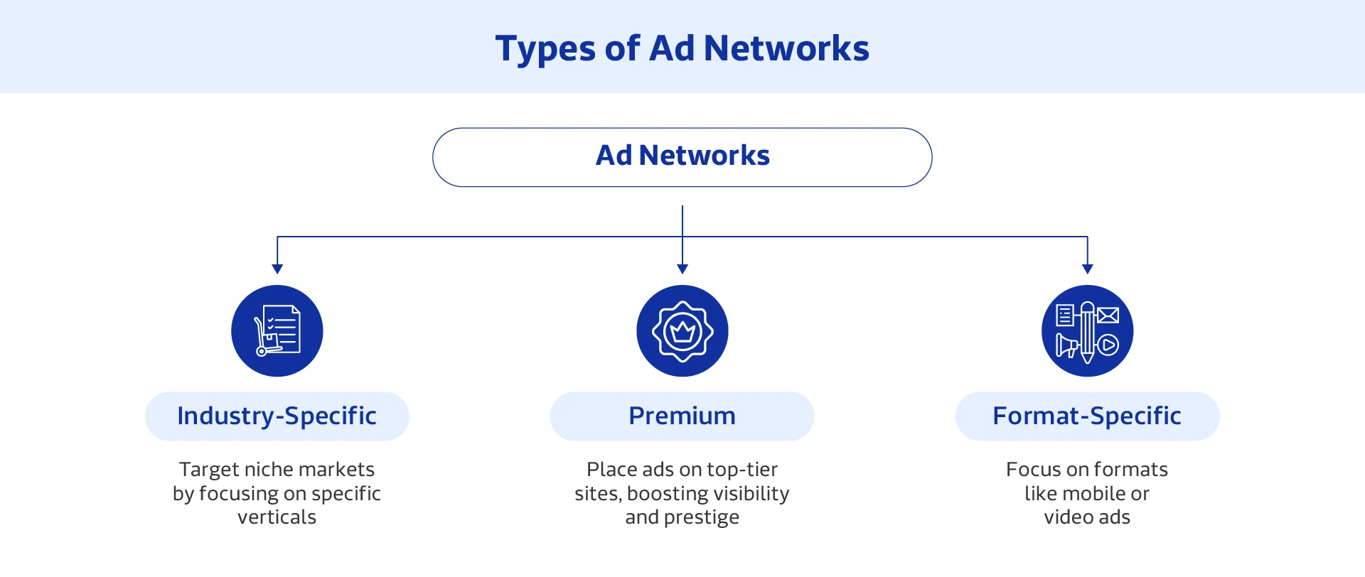 Understanding the Key Types of Ad Networks industry