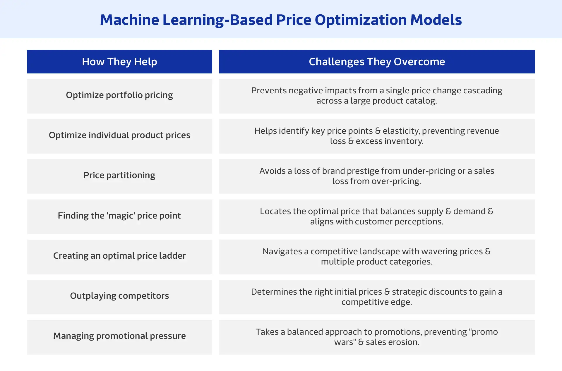 Machine learning in price optimization its role and the challenges it overcomes