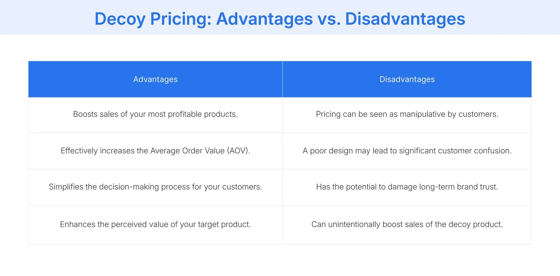 Comparing pros and cons of decoy pricing