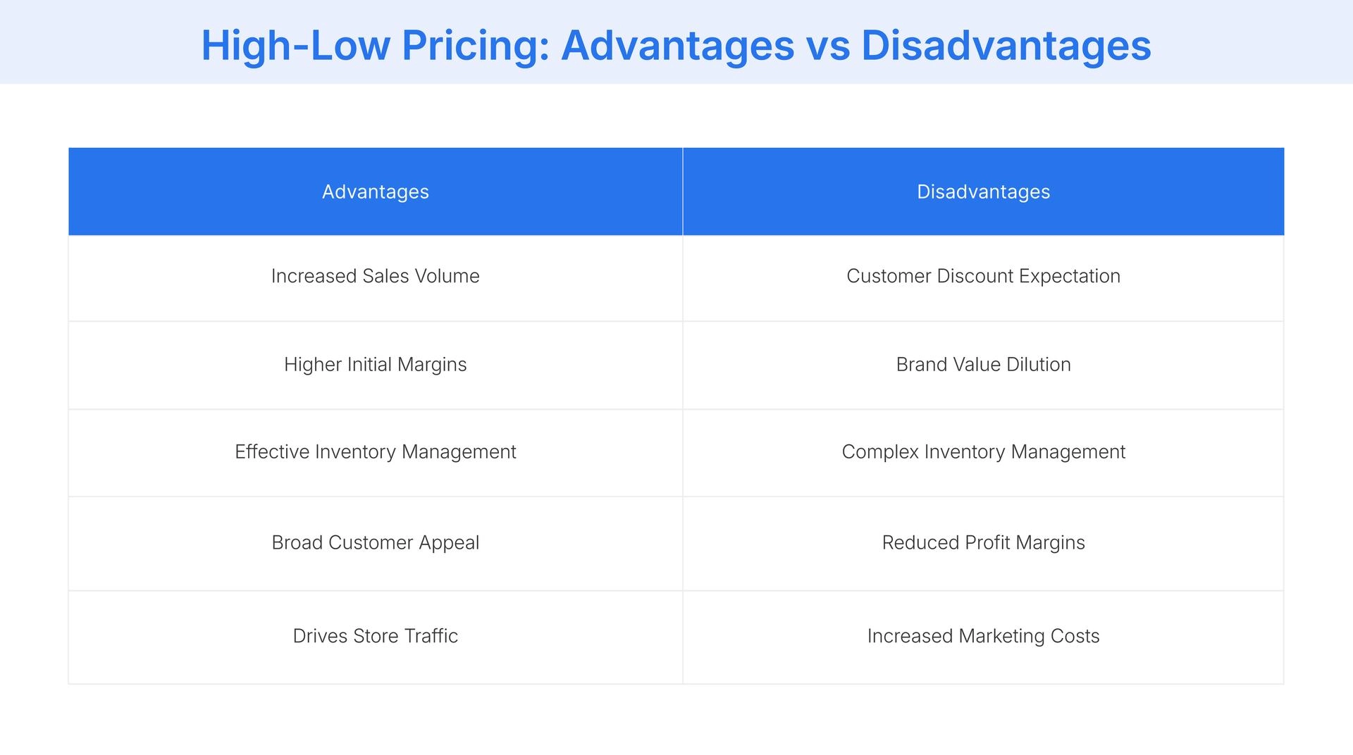 Comparing pros and cons of high-low pricing