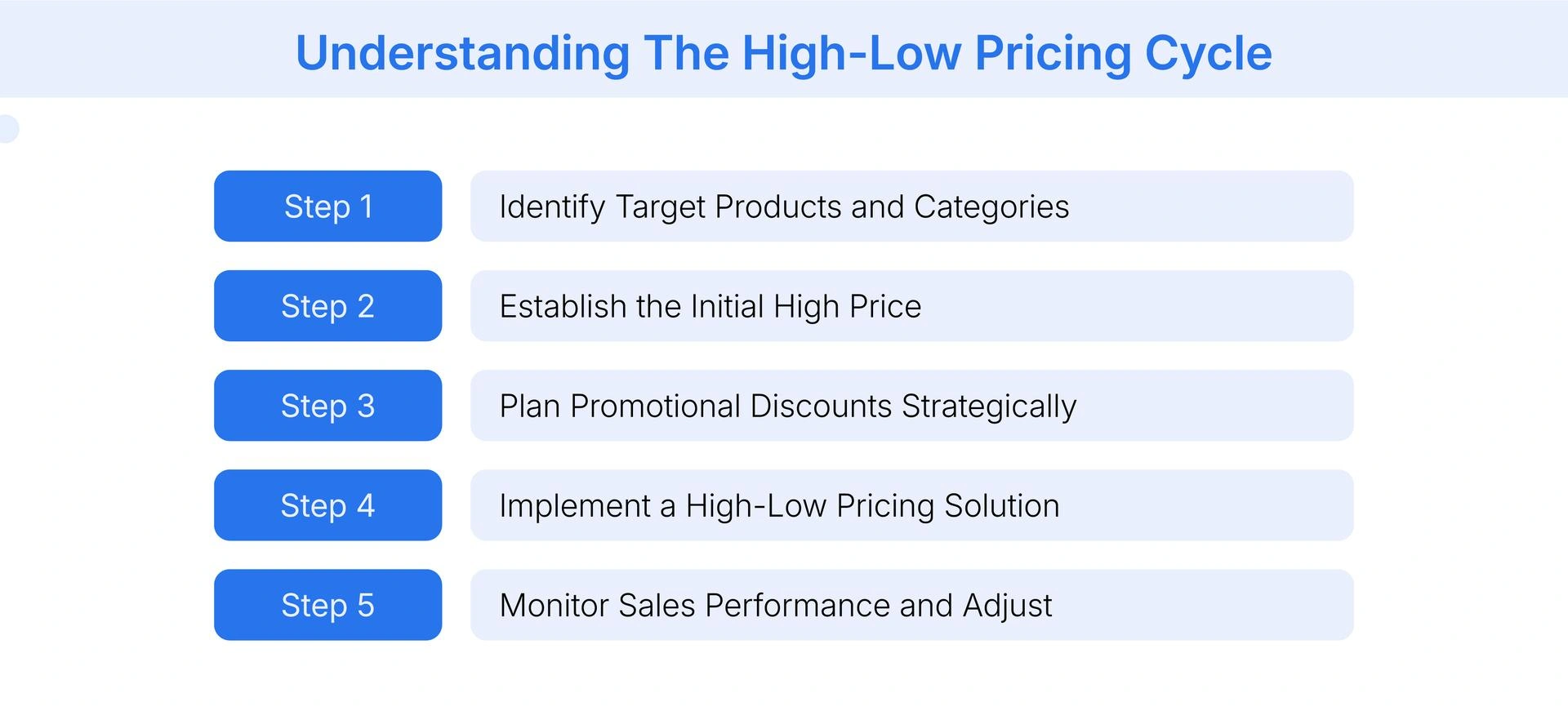 How high-low pricing works
