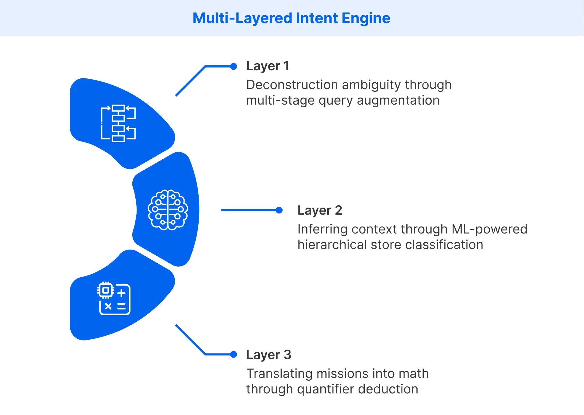 How multi-layer intent engine works