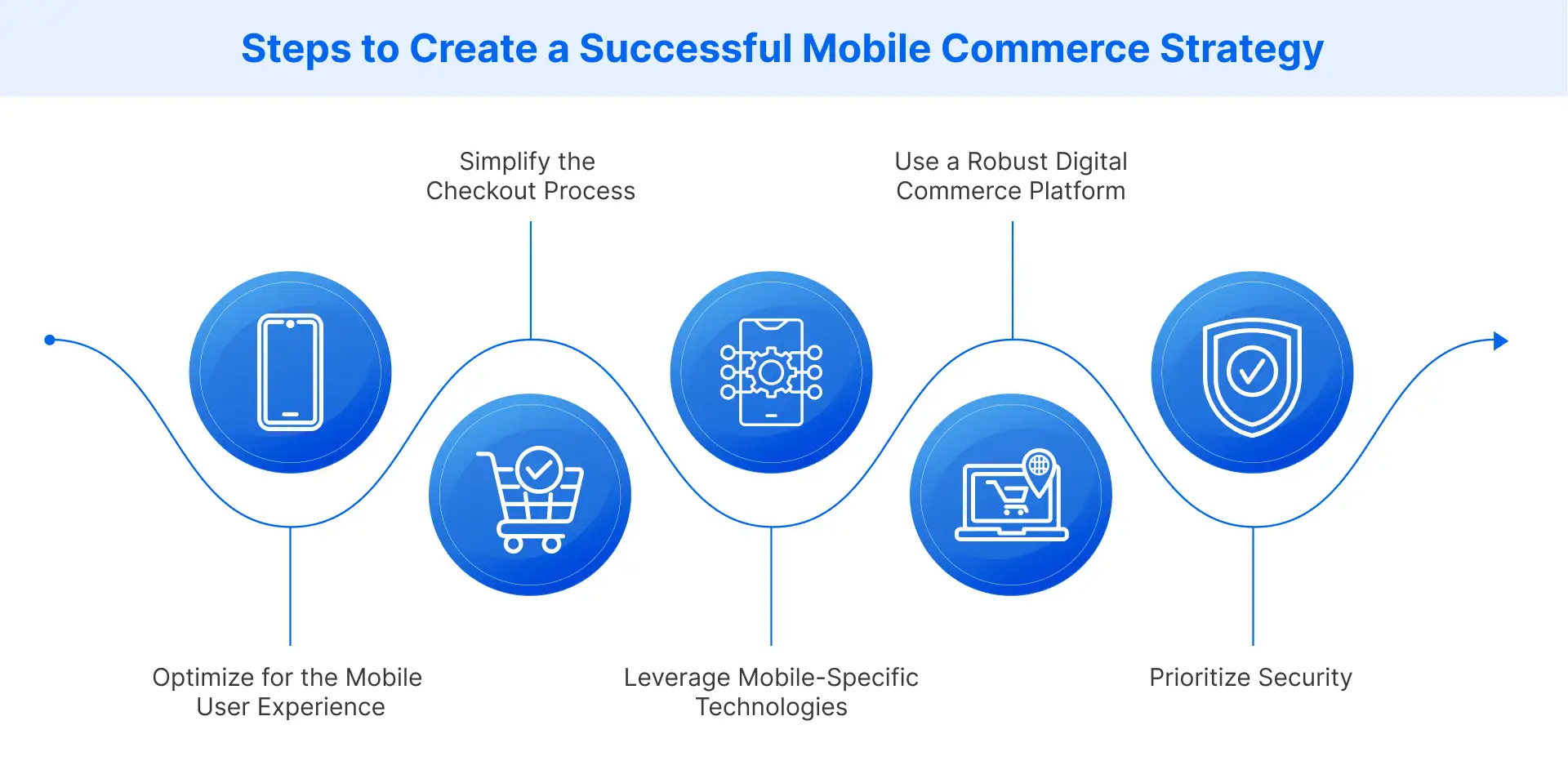 How to create a mobile commerce strategy