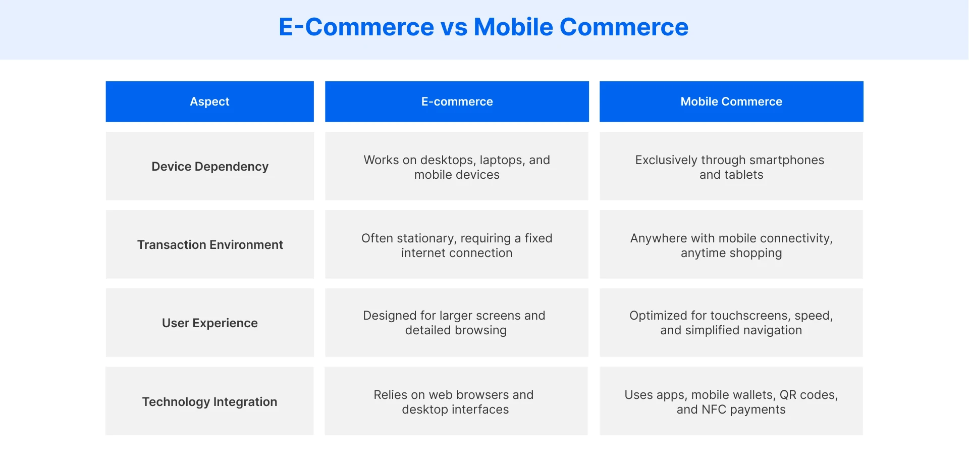 Comparing mobile commerce and e-commerce