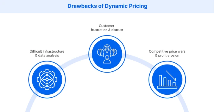 The disadvantages of dynamic pricing