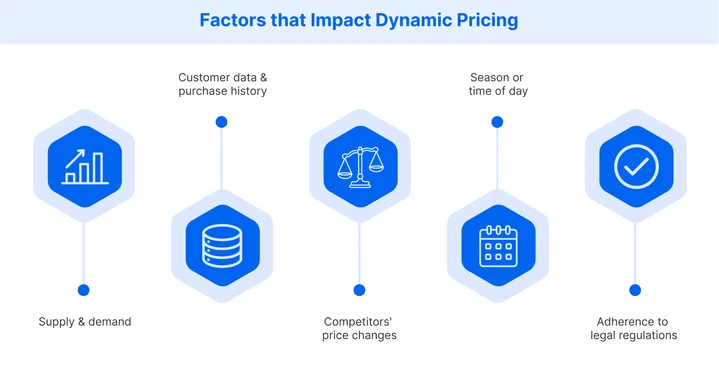 Factors impacting dynamic pricing