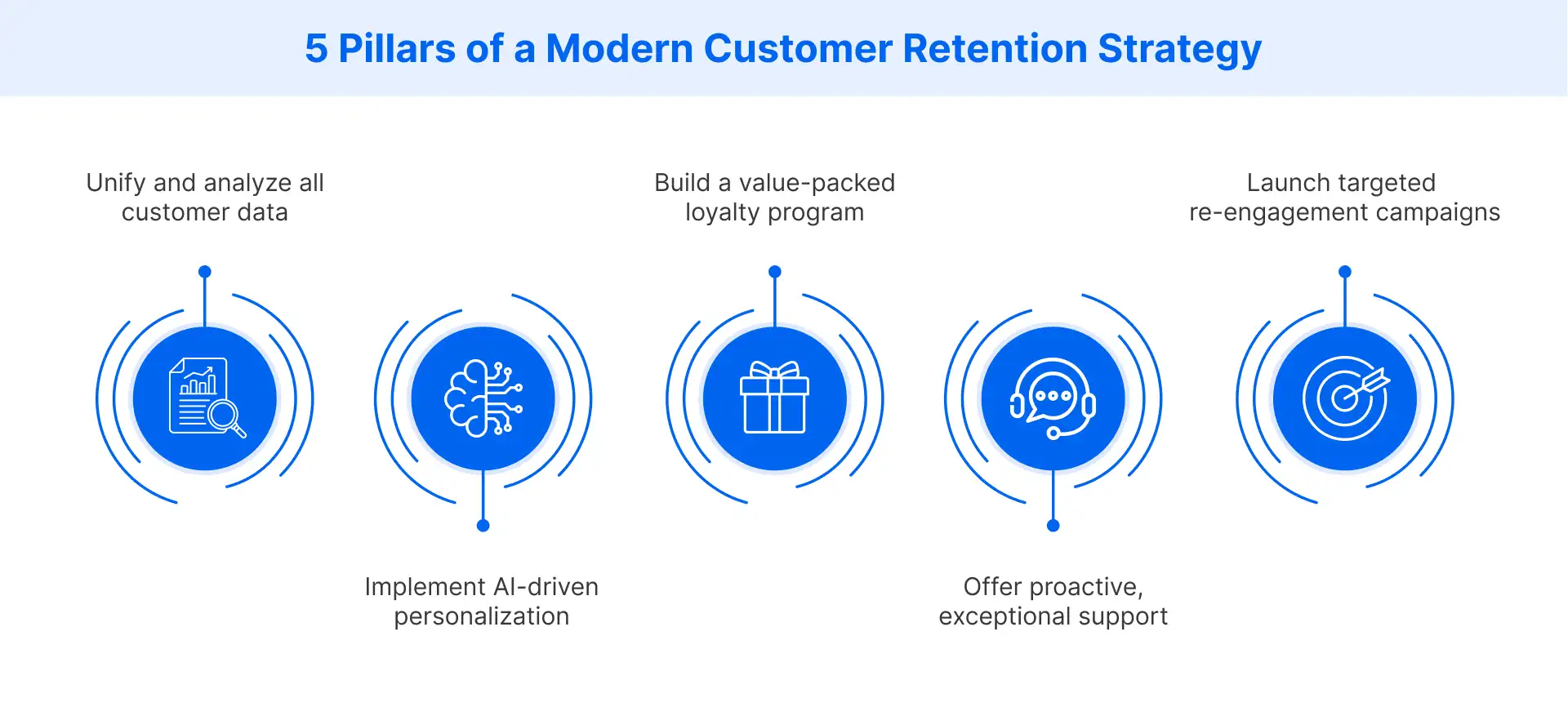 How to build a customer retention strategy