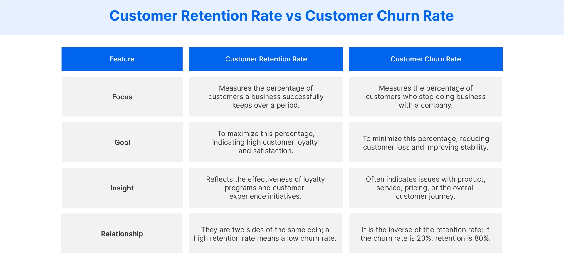 Comparing Customer Retention Rate and Customer Churn Rate
