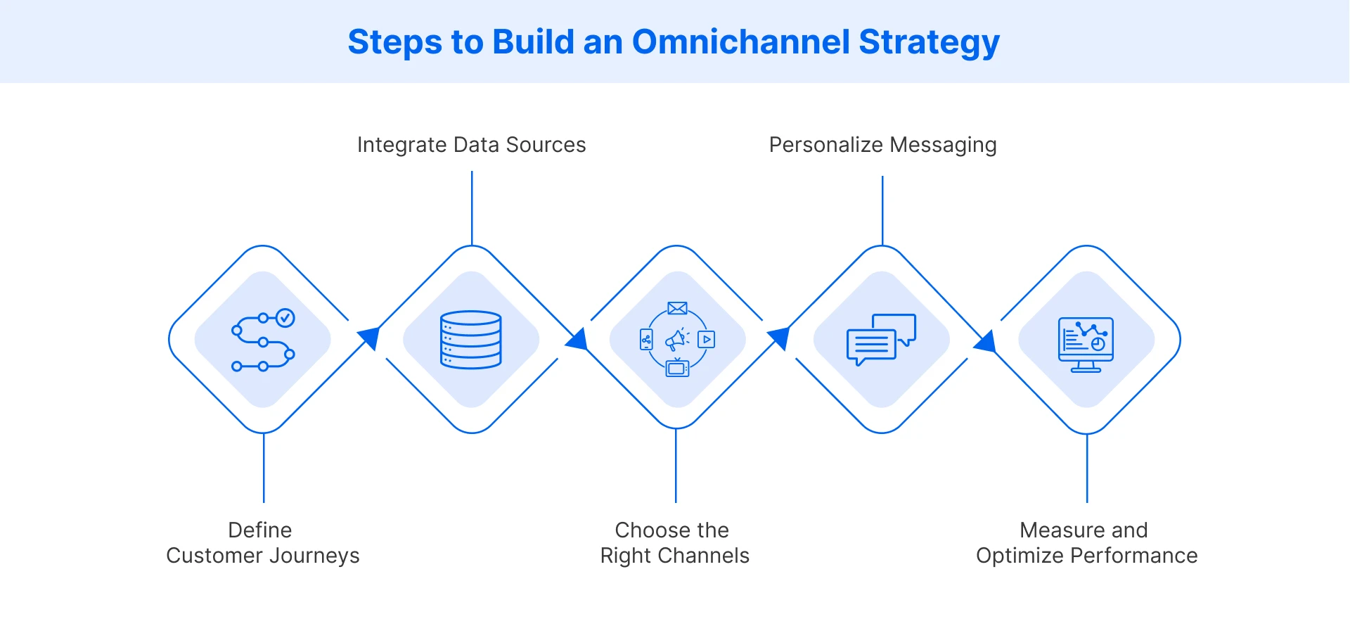 Steps to create an effective omnichannel strategy