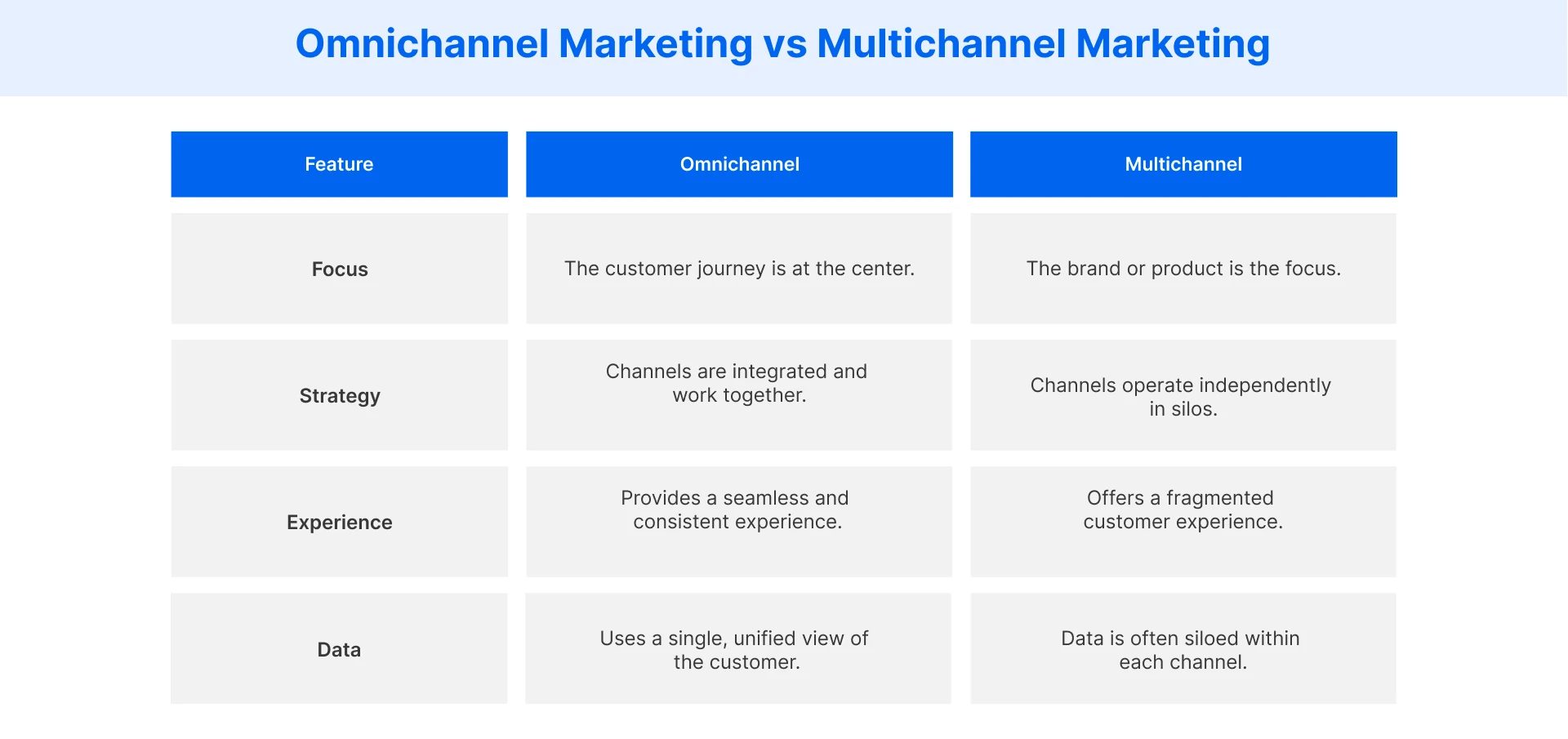 Comparing omnichannel and multichannel marketing