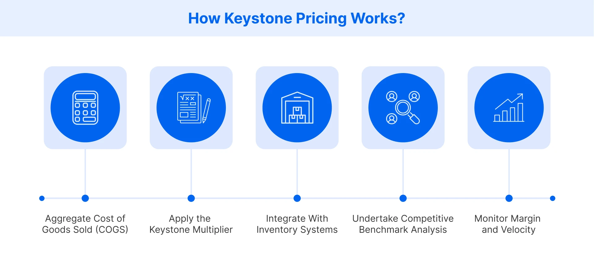Understanding the working of keystone pricing