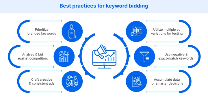 How to optimize your keyword bidding strategy