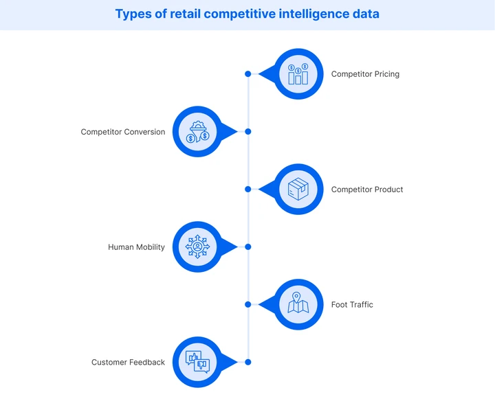 Types of data that can be used in retail competitive intelligence