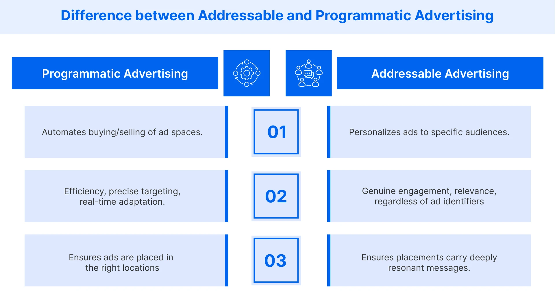 Comparing addressable and programmatic advertising