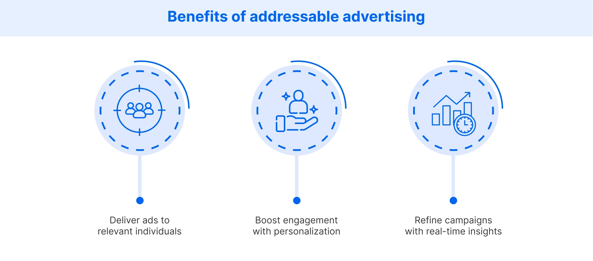 Why Addressable Advertising Works