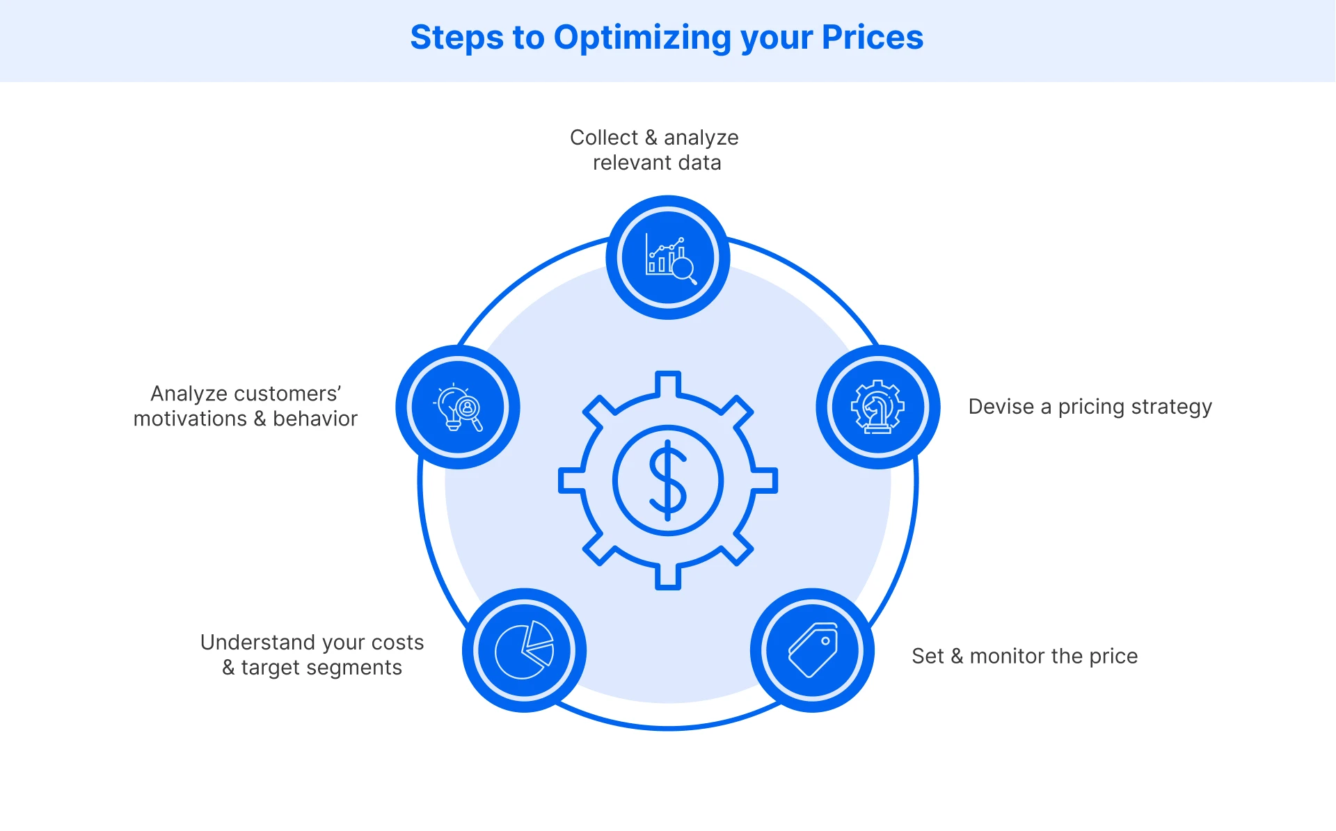The Art of Effective Price Optimization