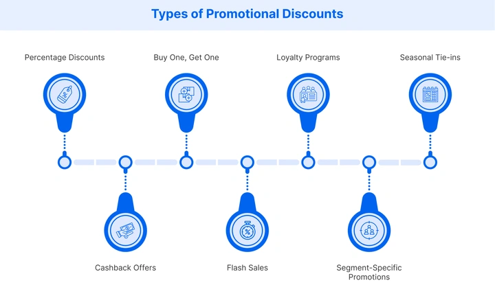 The different types of promotional pricing strategies