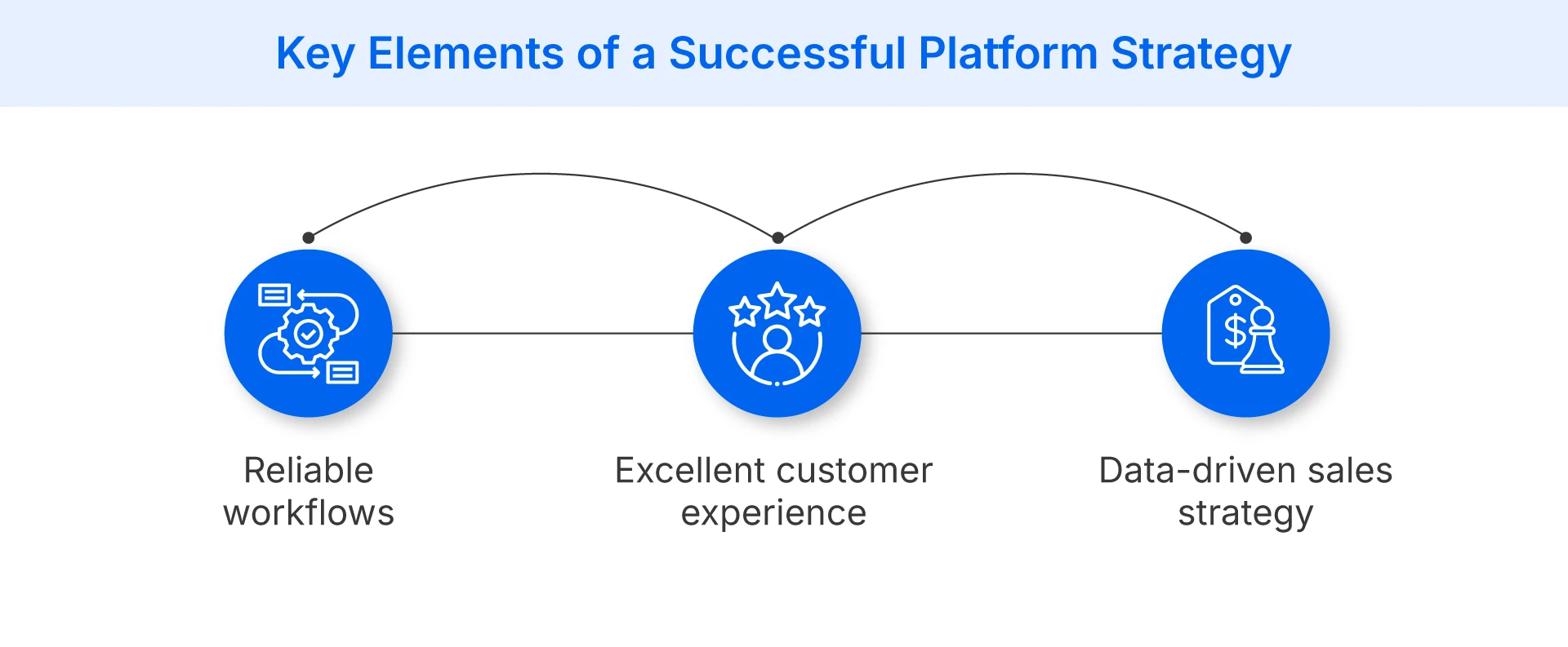 3 essential components of a winning retail platform strategy