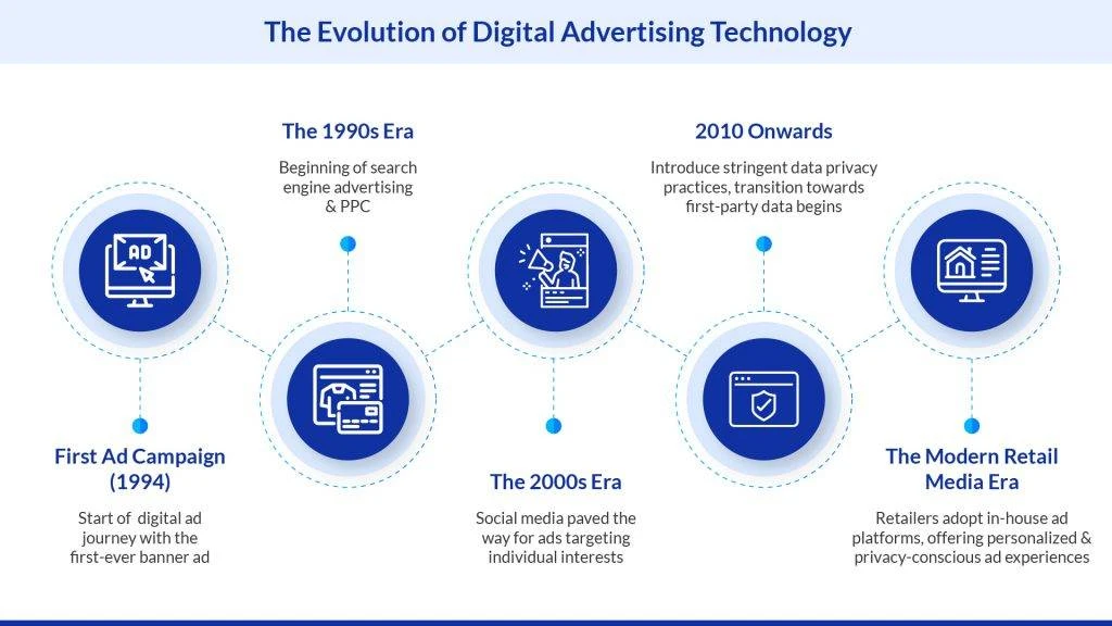 Evolution of digital advertising over the years