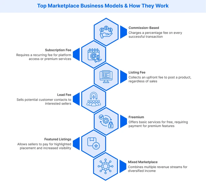 Top marketplace business models & how they work