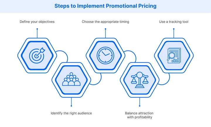 Effective promotional pricing strategies
