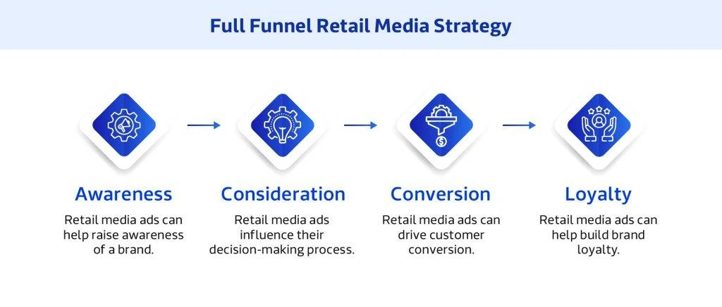 Full Funnel Retail Media Strategy