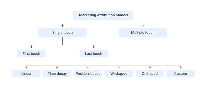 Types & subtypes of marketing attribution models